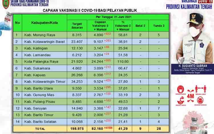 Vaksinasi Dosis Kedua Pelayan Publik Kalteng Bertambah 4.184 Orang