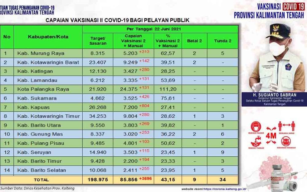 Capaian Vaksinasi Dosis Kedua Pelayan Publik Kalteng Bertambah 3.696