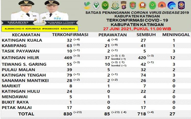 1 Warga Katingan Kembali Meninggal Karena Covid-19