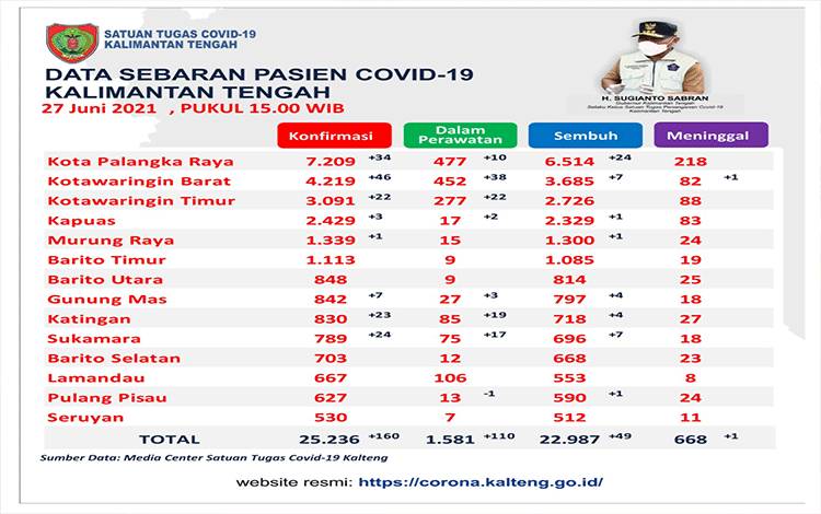 Satgas Covid-19 Kalteng Catat Penambahan 49 Sembuh