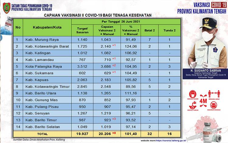 Vaksinasi Dosis Kedua Tenaga Kesehatan Capai 20.206 Orang