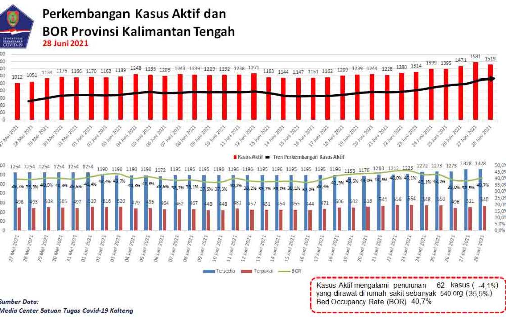 Sembuh Covid-19 di Kalteng Mulai Meningkat