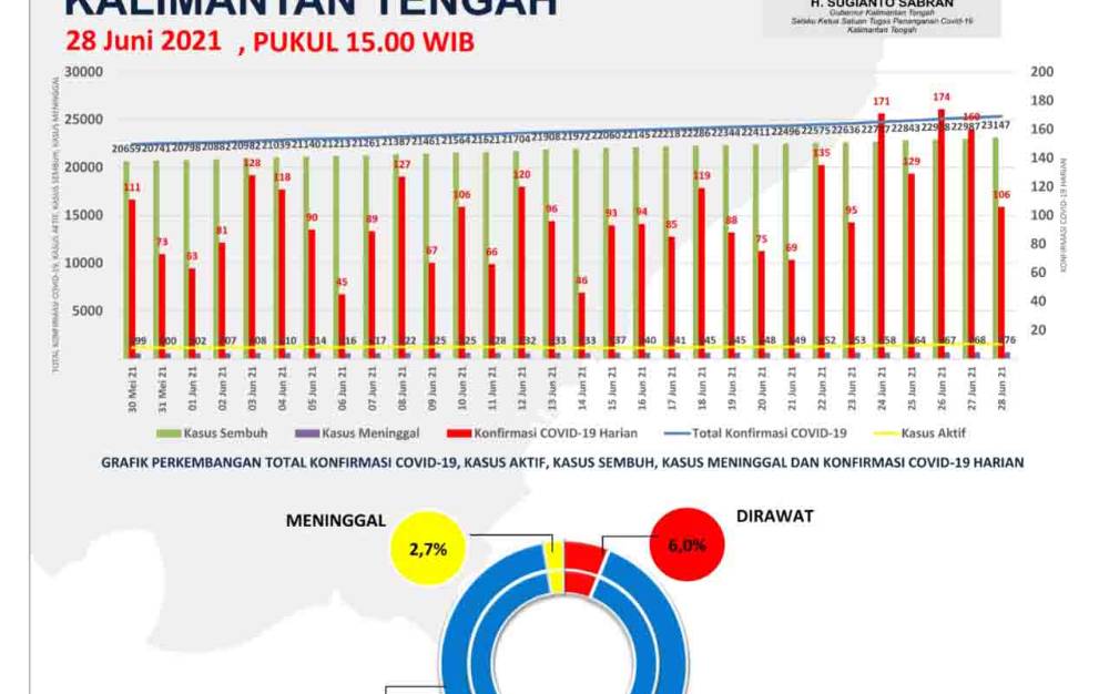 Konfirmasi Baru Covid-19 Kalteng Tunjukan Tren Penurunan