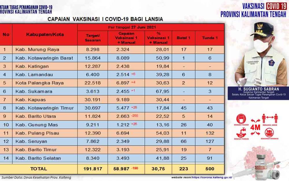 500 Lansia Masuk Daftar Tunda Vaksinasi Kalteng
