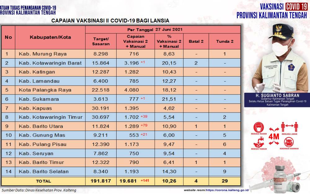 Vaksinasi Dosis Kedua Lansia Kalteng Capai 19.681 Orang
