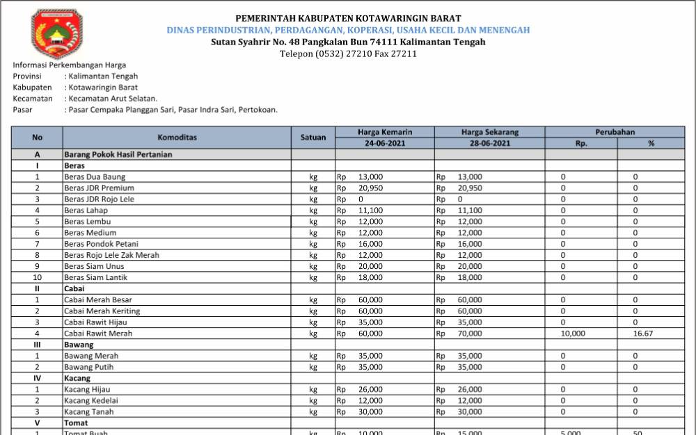 Harga Kebutuhan Pokok di Kotawaringin Barat Relatif Stabil