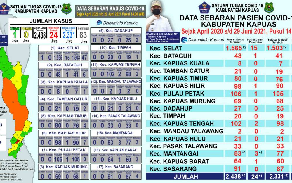Pasien Positif Covid-19 di Kapuas Bertambah 3 dan Sembuh 2 Orang Hari Ini