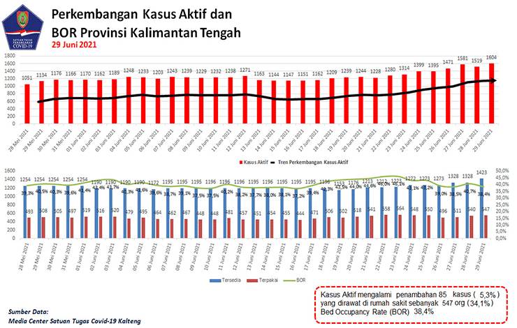 Satgas Covid-19 Kalteng Catat Penambahan 146 Kasus Konfirmasi