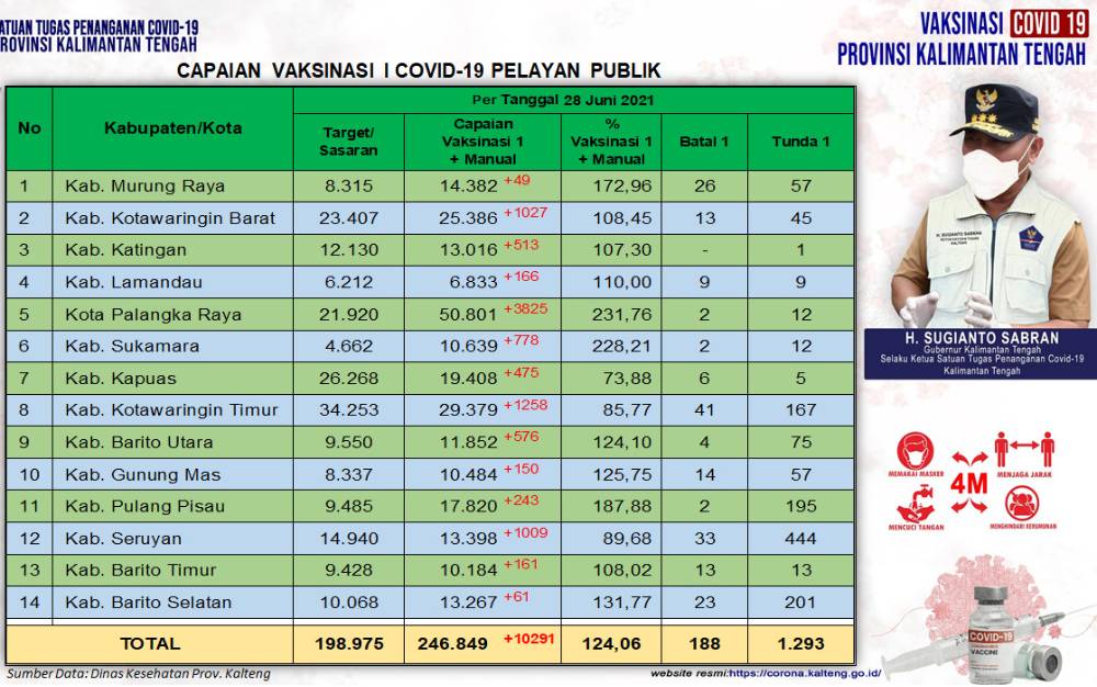 Capaian Sasaran Vaksinasi Pelayan Publik Kalteng Bertambah 10.291 Orang