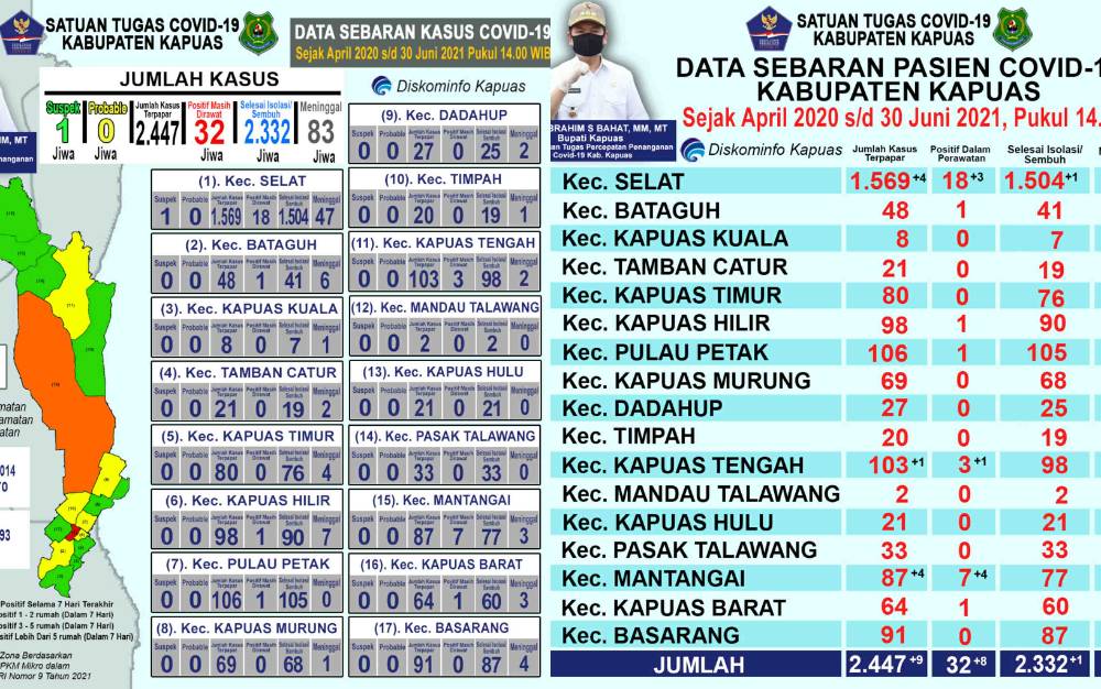 Pasien Positif Covid-19 di Kapuas Bertambah 8 dan Sembuh 1 Orang