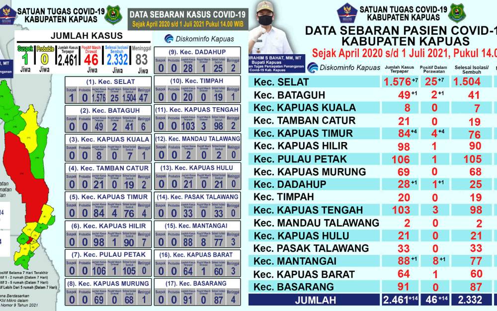 Pasien Positif Covid-19 di Kapuas Bertambah 14 Orang