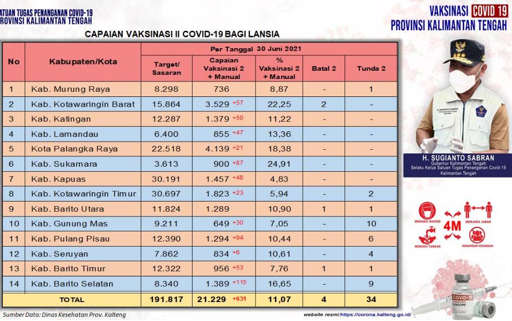 Capaian Vaksinasi Dosis Kedua untuk Lansia Kalteng Bertambah 631 Orang