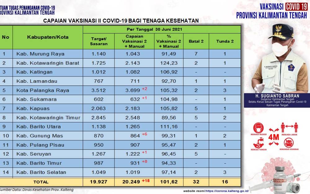 Palangka Raya Tertinggi Capaian Vaksinasi Dosis Kedua untuk Tenaga Kesehatan