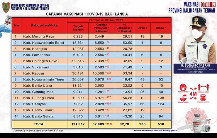 230 Lansia Kalteng Batal Vaksinasi