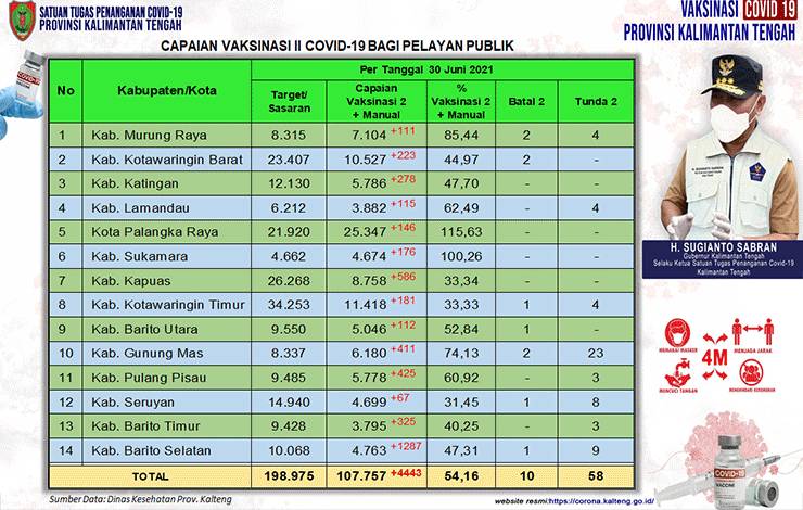 Vaksinasi Dosis Kedua Pelayan Publik Kalteng Bertambah 4.443 Orang
