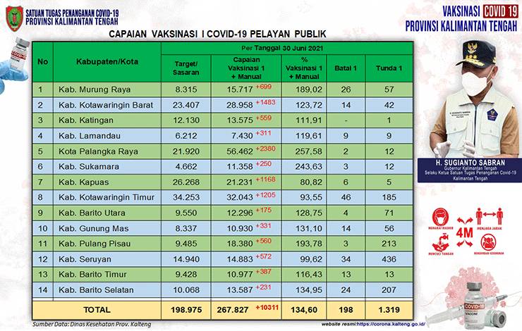 1.319 Orang Tunda Vaksinasi Pelayan Publik Kalteng