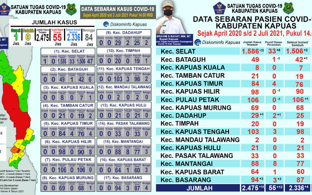 Update Covid-19 Kapuas: Pasien Positif Bertambah 12 dan Sembuh 4 Orang