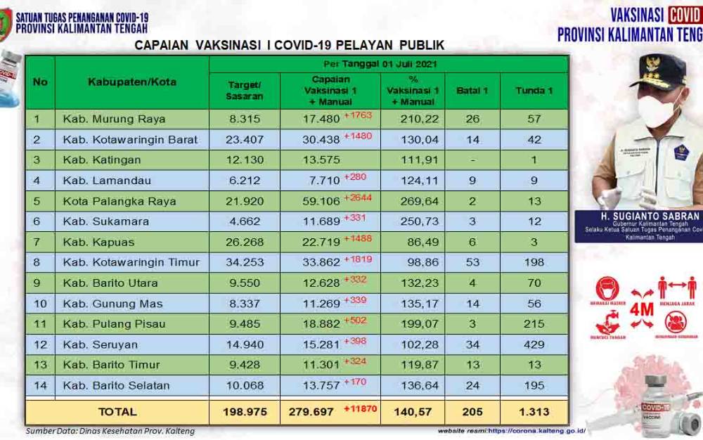 Hanya Dua Wilayah Kalteng Belum Capai Target Vaksinasi Pelayan Publik
