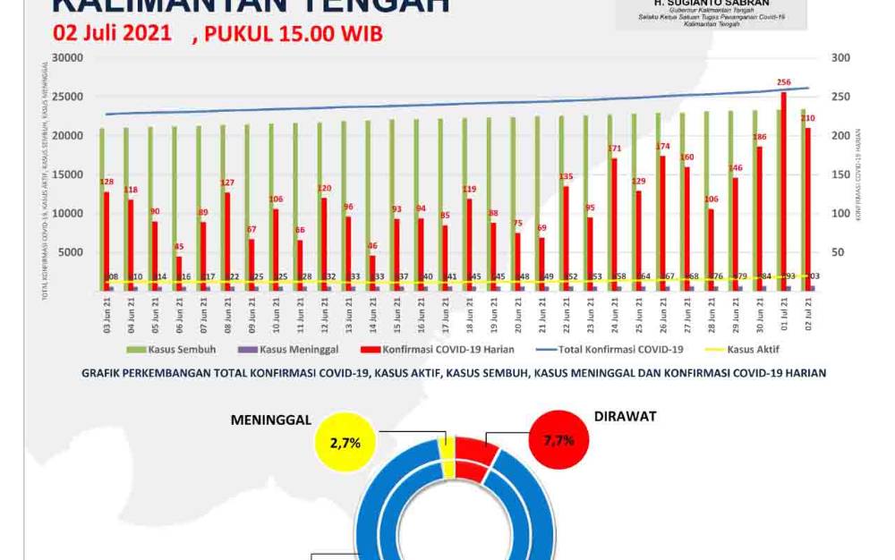 Palangka Raya Tertinggi Penambahan Konfirmasi Positif Covid-19