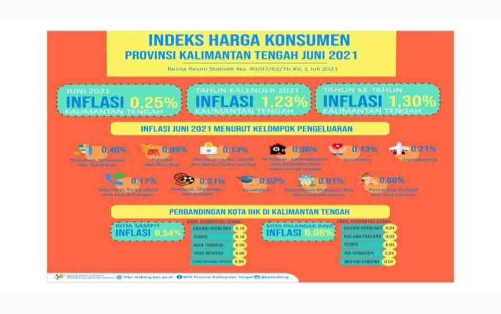 Juni 2021 Kalteng Kembali Alami Inflasi 0,25 Persen