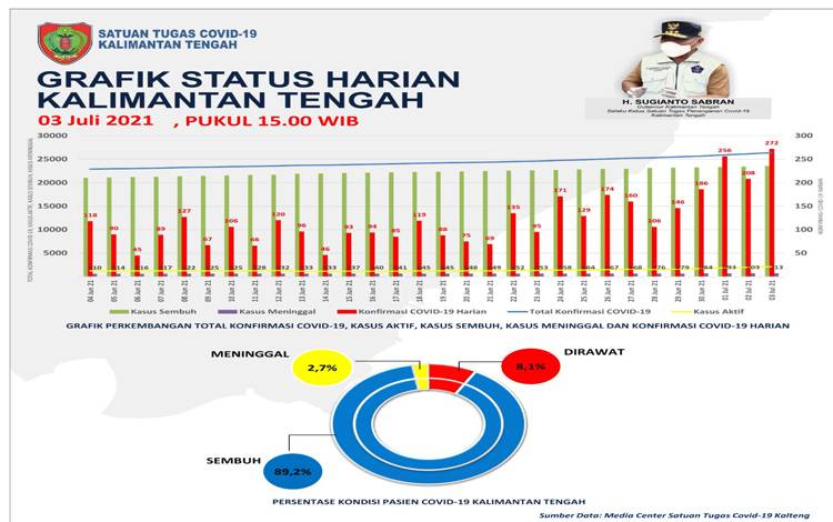 Tertinggi, Konfirmasi Covid-19 Kalteng Bertambah 272 Kasus dalam Sehari