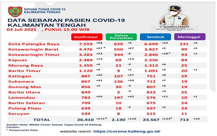 Update 3 Juli, Sembuh Covid-19 Kalteng Bertambah 133 Orang