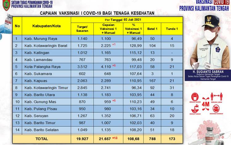 788 Orang Batal Vaksinasi Dosis Pertama Nakes Kalteng