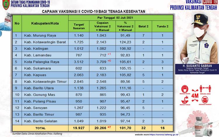 Vaksinasi Dosis Kedua Tenaga Kesehatan Capai 101,70 Persen