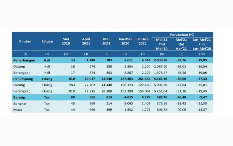 Angkutan Penumpang Angkutan Udara Mei 2021 Turun 38,76 Persen