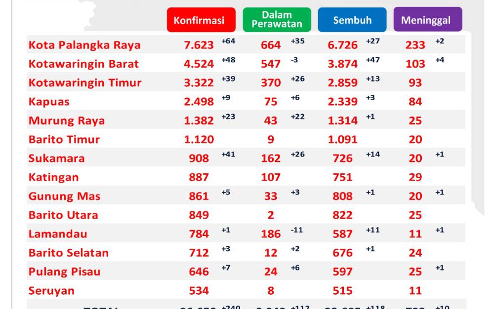 Hari ini, Ada 240 Kasus Positif Covid-19 Baru di Kalteng