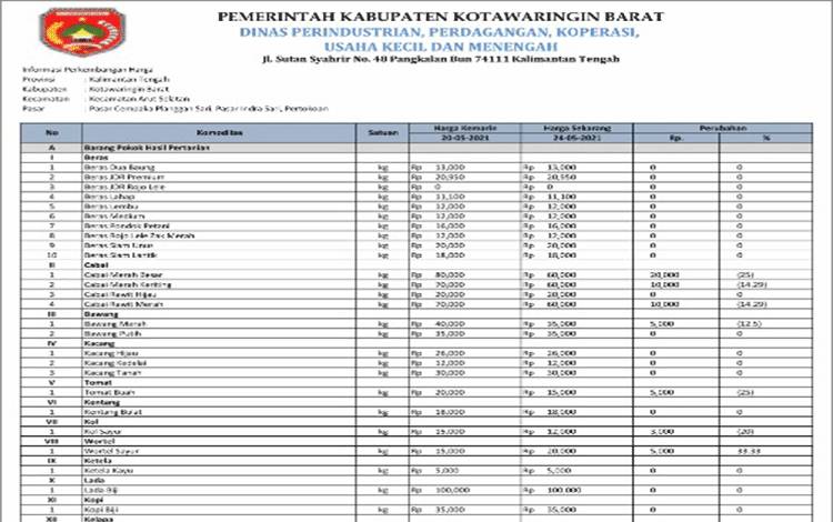 Harga Cabai di Kobar per 24 Mei Turun