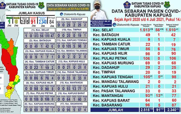 Hari Ini, Pasien Positif Covid-19 di Kapuas Bertambah 17 dan Sembuh 1 Orang