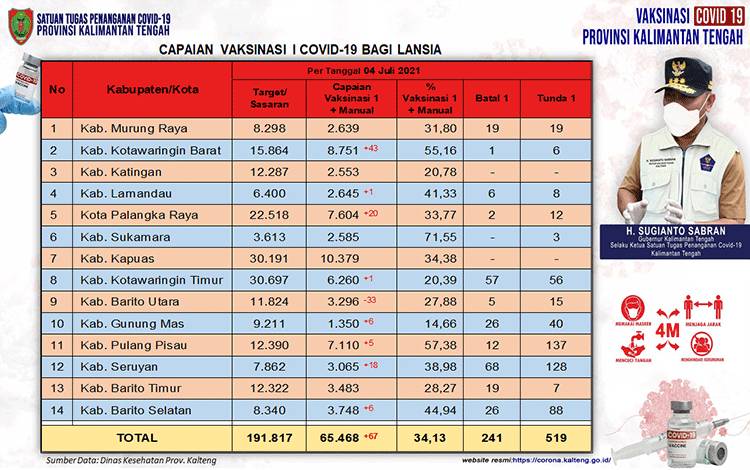 519 Orang Tunda Vaksinasi Lansia Kalteng