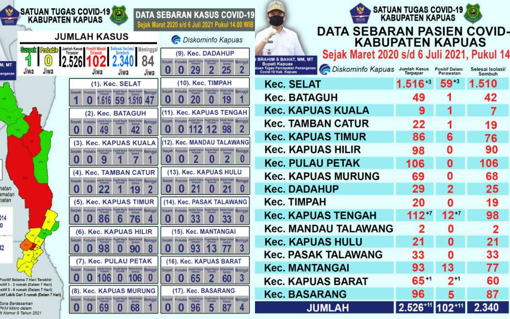 Update Covid-19 Kapuas: Pasien Positif Covid-19 Bertambah 11 Orang