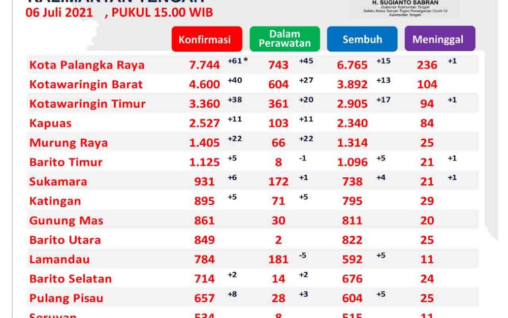 Tren Konfirmasi Baru Covid-19 Kalteng Masih Meningkat