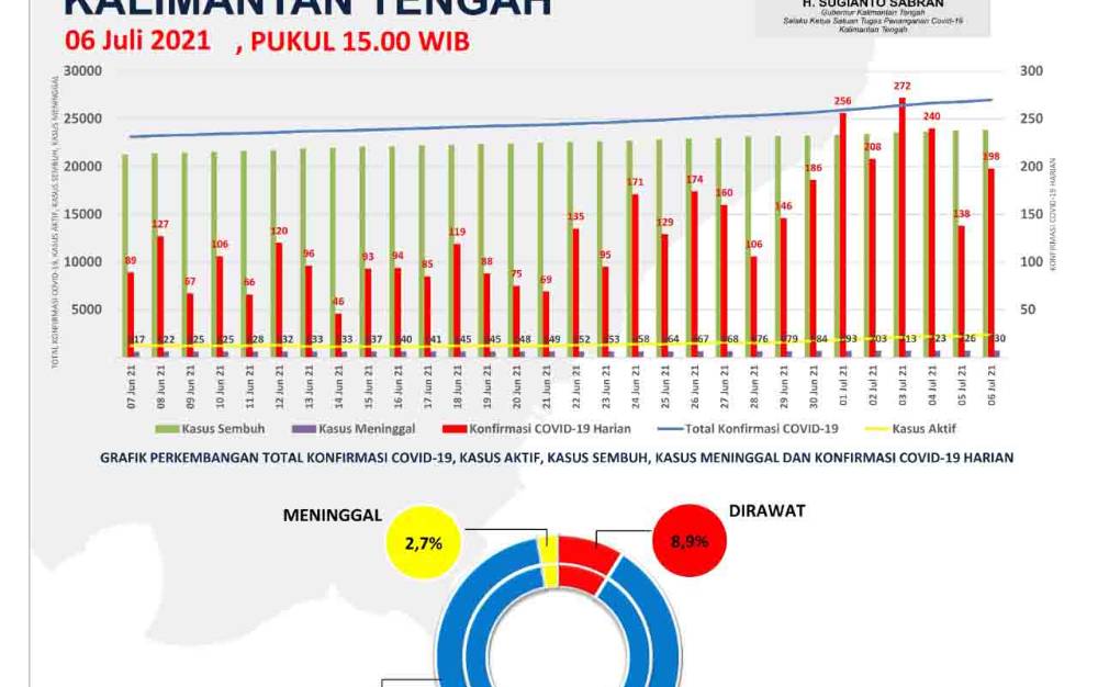 Update 6 Juli, 64 Orang Kalteng Sembuh Covid-19
