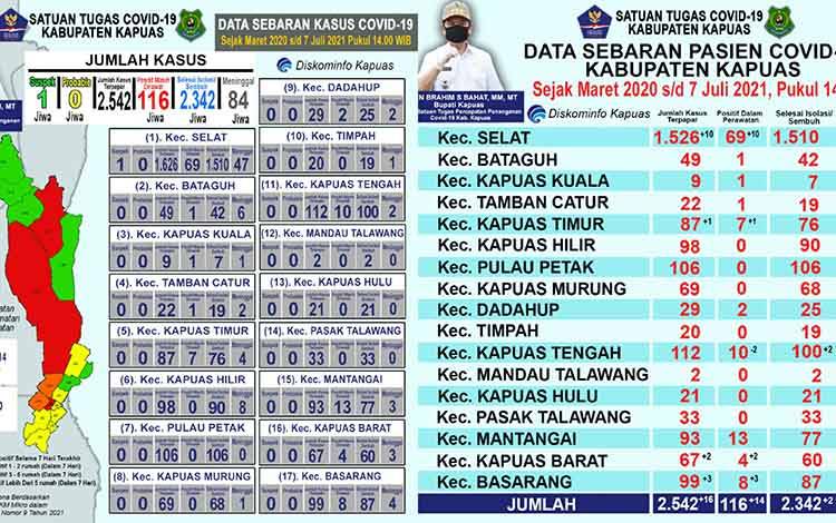 Ini Update Data Terbaru Perkembangan Covid-19 di Kapuas