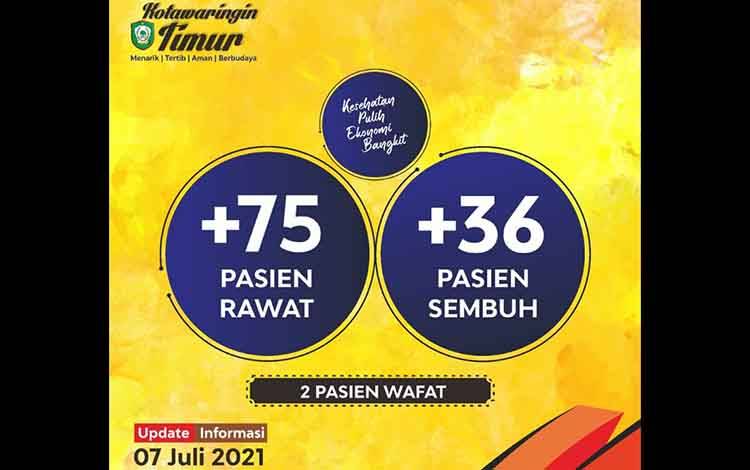 Waspada, Peningkatan Kasus Covid-19 di Kotim Hari Ini Capai 75 Orang dan 2 Meninggal
