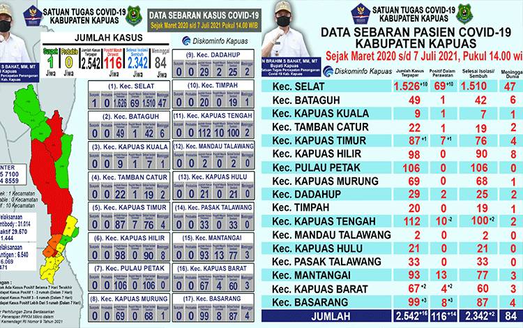 Pasien Positif Covid-19 Masih Dalam Perawatan di Kapuas Berjumlah 116 Orang