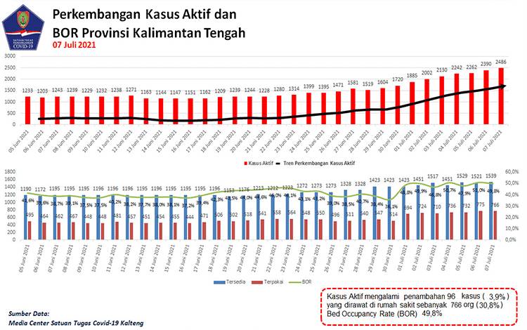 10 Warga Kalteng Meninggal Akibat Covid-19 Dalam Sehari