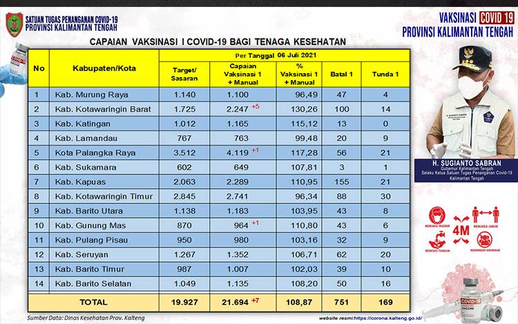 Vaksinasi Dosis Pertama Nakes Kalteng Capai 21.694 Orang