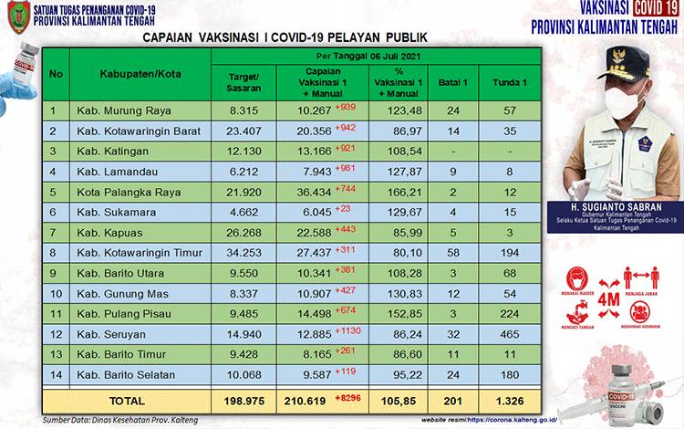 Vaksinasi Pelayan Publik Kalteng Bertambah 8.296 Orang