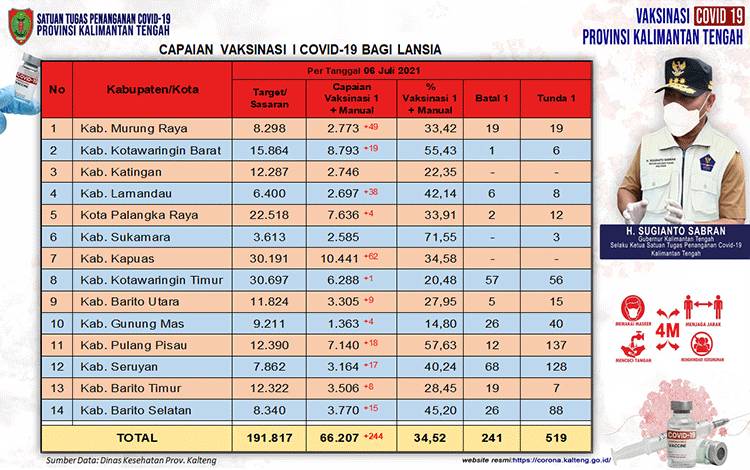 Vaksinasi Lansia Kalteng Bertambah 244 Orang