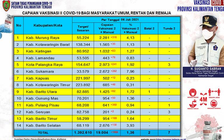 Vaksinasi Masyarakat Umum Kalteng Dosis Kedua Capai 1,36 Persen