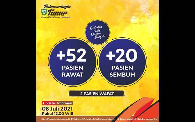 428 Kasus Aktif dan 98 Warga Kotim Meninggal Akibat Covid-19