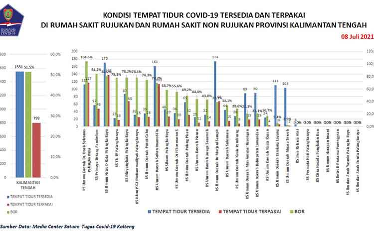 Korban Meninggal Akibat Covid-19 Kalteng Kembali Meningkat