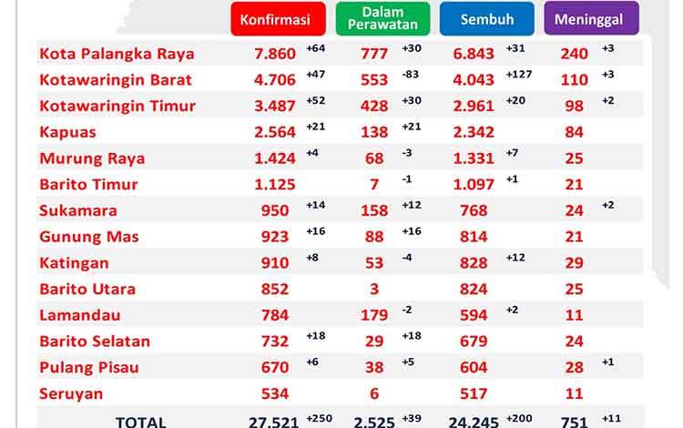 Konfirmasi Baru Covid-19 Kalteng Alami Penurunan