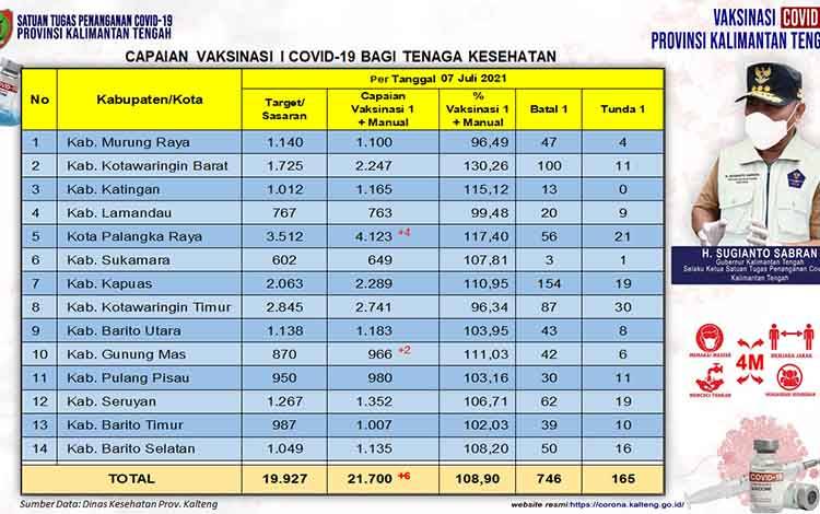 Vaksinasi Nakes Kalteng Dosis Pertama Capai 108,90 Persen