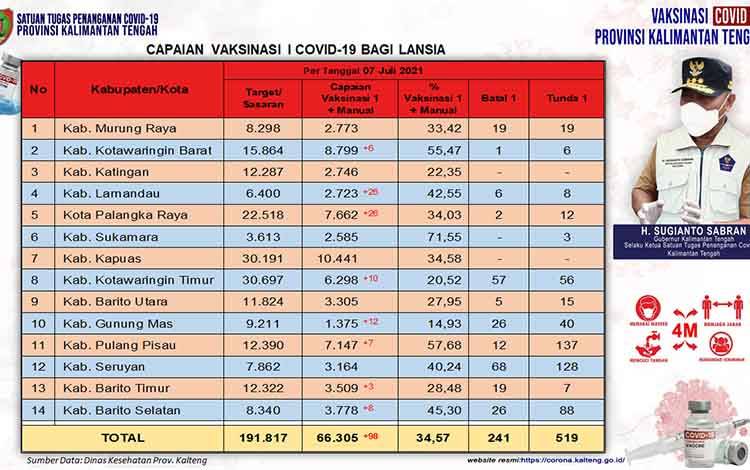 Vaksinasi Lansia Kalteng Capai 34,57 Persen
