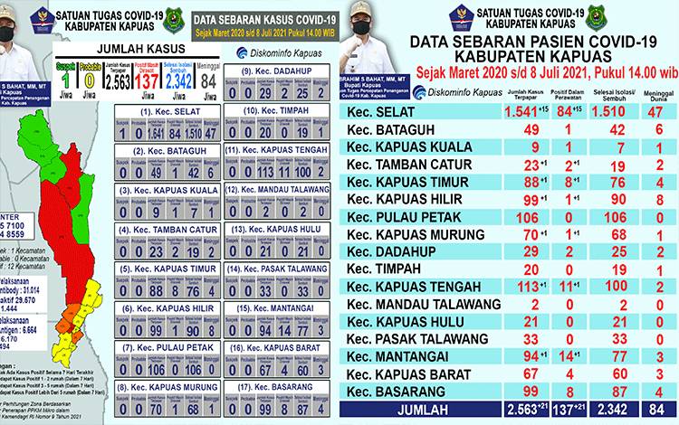 Ini Sebaran 137 Pasien Positif Covid-19 Masih Dalam Perawatan di Kapuas